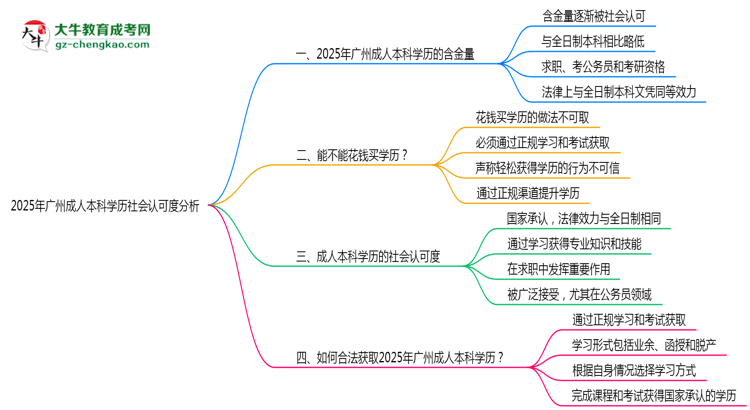 2025年廣州成人本科學(xué)歷社會(huì)認(rèn)可度分析思維導(dǎo)圖