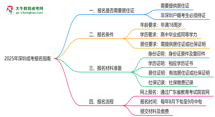 2025年非戶籍報深圳成考需居住證嗎思維導圖