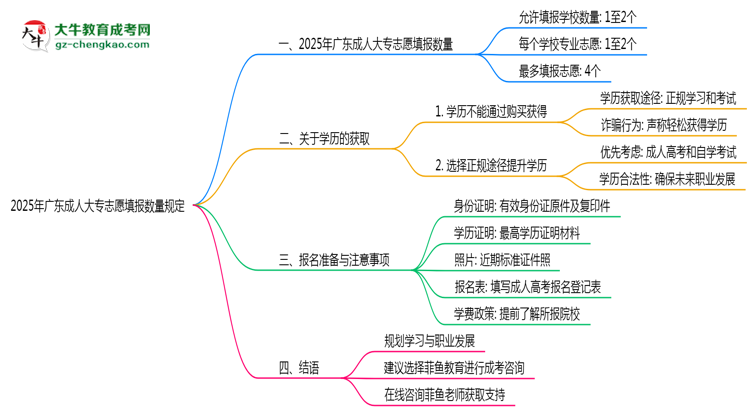 2025年廣東成人大專志愿填報(bào)數(shù)量規(guī)定思維導(dǎo)圖