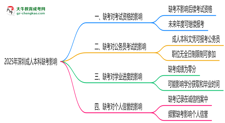 2025年深圳成人本科缺考會有不良影響嗎思維導圖