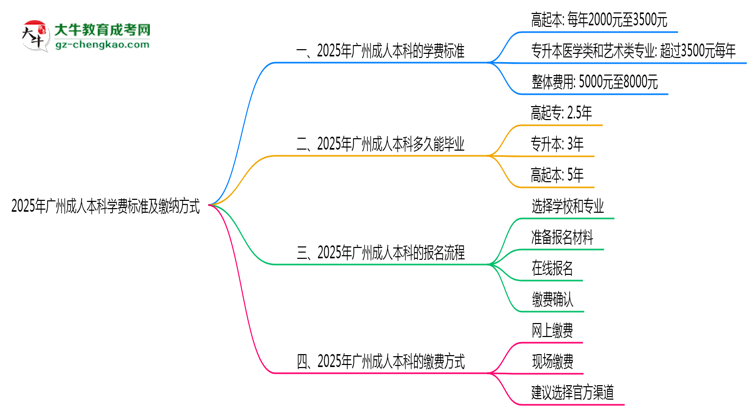 2025年廣州成人本科學(xué)費(fèi)標(biāo)準(zhǔn)及繳納方式思維導(dǎo)圖