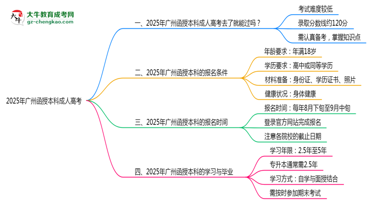 2025年廣州函授本科通過率真的有100%嗎？思維導(dǎo)圖