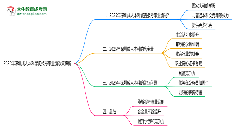 2025年深圳成人本科學(xué)歷報考事業(yè)編政策解析思維導(dǎo)圖