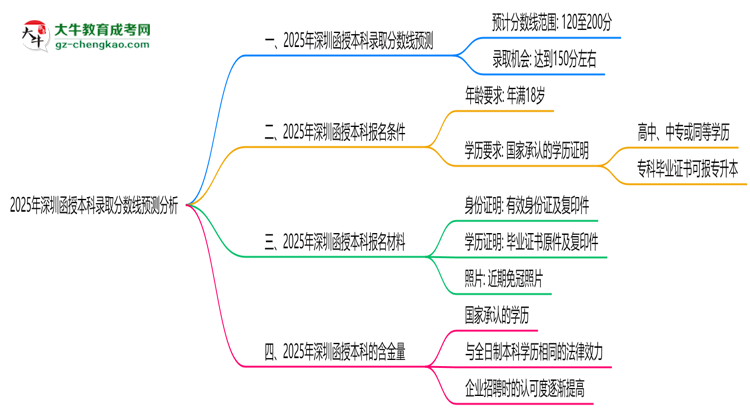 2025年深圳函授本科錄取分數(shù)線預(yù)測分析思維導(dǎo)圖