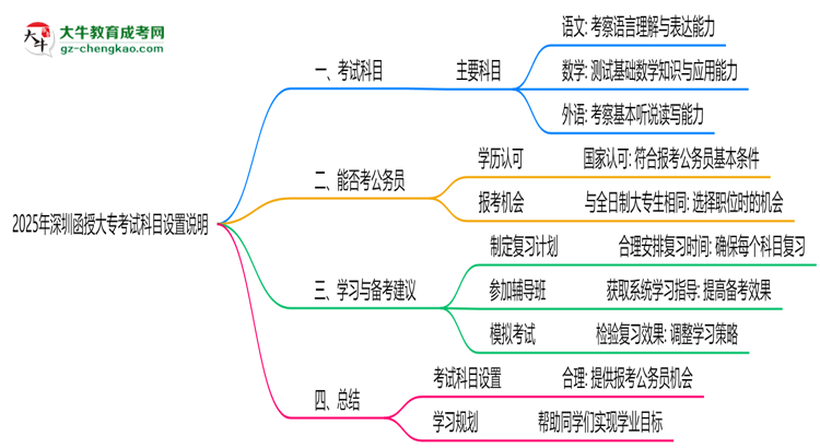 2025年深圳函授大專(zhuān)考試科目設(shè)置說(shuō)明思維導(dǎo)圖