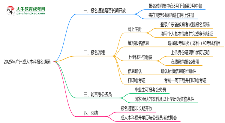 2025年廣州成人本科報(bào)名通道長期開放嗎思維導(dǎo)圖
