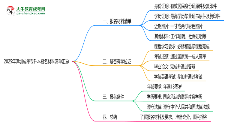 2025年深圳成考專升本報名材料清單匯總思維導圖