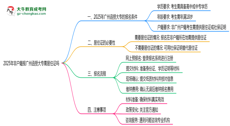 2025年非戶籍報廣州函授大專需居住證嗎思維導圖