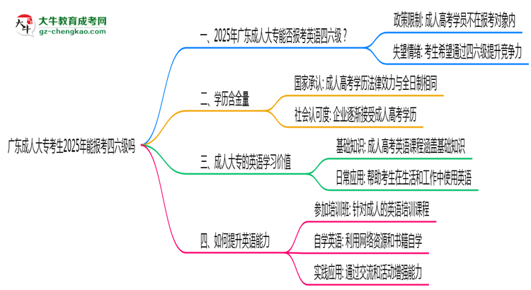廣東成人大??忌?025年能報考四六級嗎思維導圖