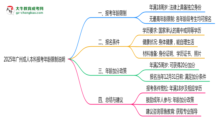 2025年廣州成人本科報考年齡限制說明思維導圖