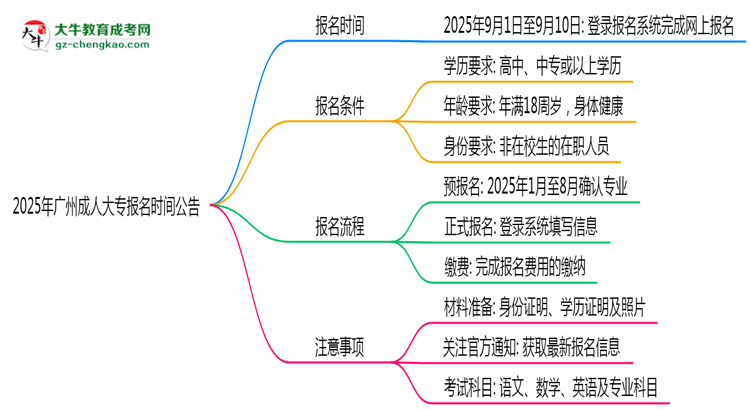 2025年廣州成人大專(zhuān)正式報(bào)名時(shí)間公告思維導(dǎo)圖