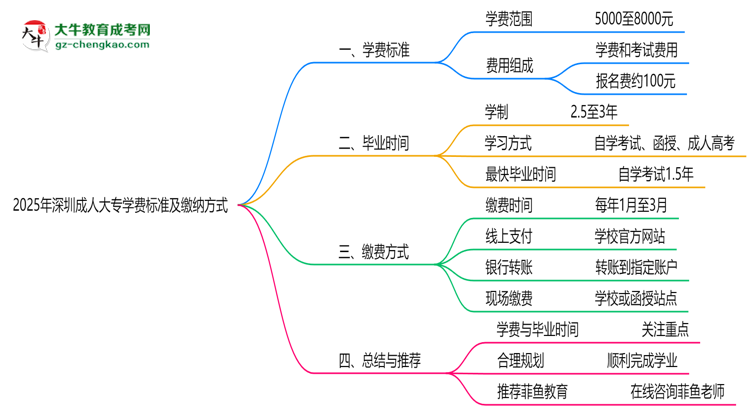 2025年深圳成人大專學(xué)費(fèi)標(biāo)準(zhǔn)及繳納方式思維導(dǎo)圖