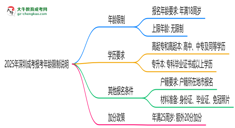 2025年深圳成考報考年齡限制說明思維導圖