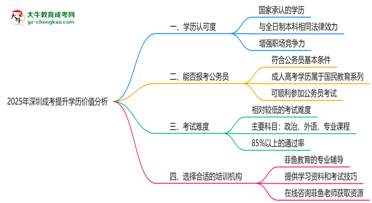 2025年報讀深圳成考提升學歷價值分析思維導圖