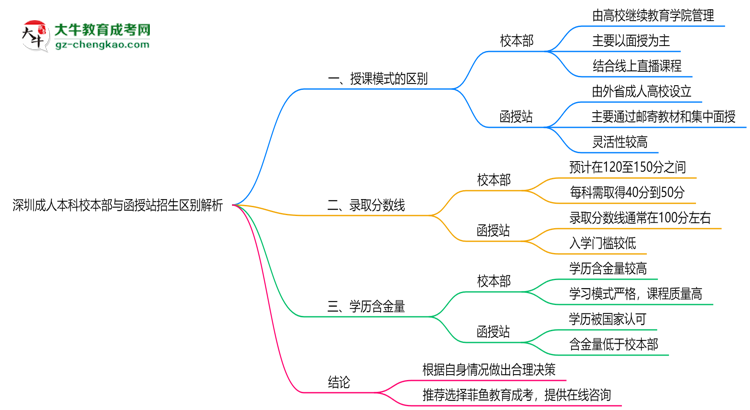 深圳成人本科校本部與函授站2025年招生區(qū)別解析思維導(dǎo)圖