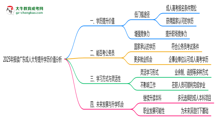 2025年報(bào)讀廣東成人大專(zhuān)提升學(xué)歷價(jià)值分析思維導(dǎo)圖