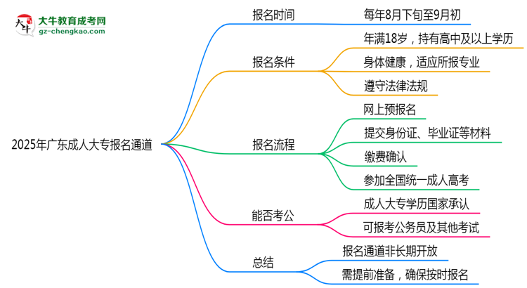 2025年廣東成人大專報(bào)名通道長期開放嗎思維導(dǎo)圖