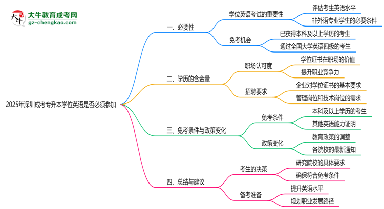 2025年深圳成考專升本學(xué)位英語(yǔ)是否必須參加思維導(dǎo)圖