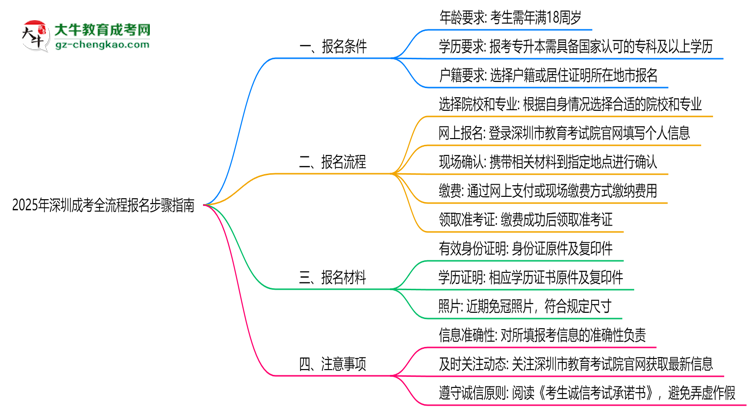 2025年深圳成考全流程報(bào)名步驟指南思維導(dǎo)圖