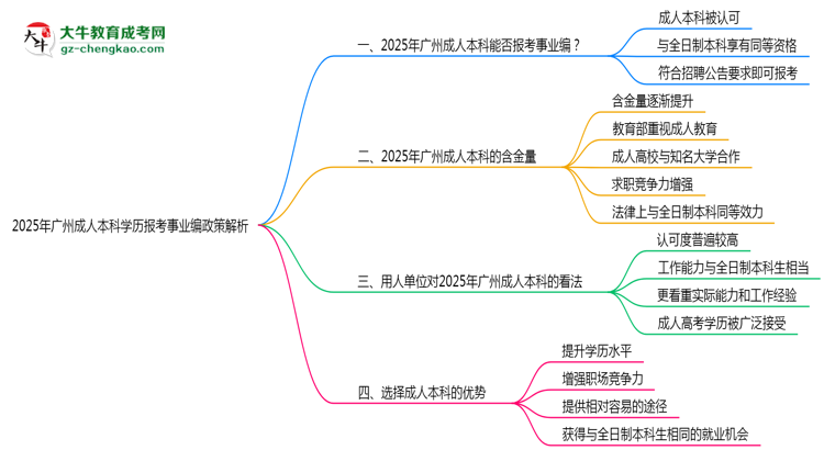 2025年廣州成人本科學(xué)歷報(bào)考事業(yè)編政策解析思維導(dǎo)圖