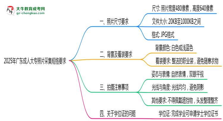 2025年廣東成人大專照片采集規(guī)格要求思維導(dǎo)圖