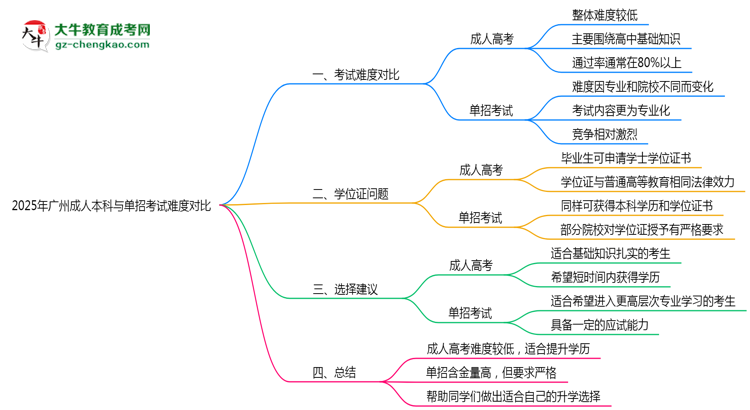 2025年廣州成人本科與單招考試難度對比思維導(dǎo)圖