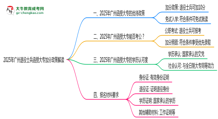 2025年廣州退役士兵函授大專(zhuān)加分政策解讀思維導(dǎo)圖