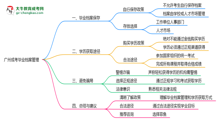 廣州成考畢業(yè)檔案2025年保管方式說(shuō)明思維導(dǎo)圖