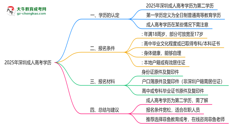 2025年深圳成人高考學(xué)歷是否算第一學(xué)歷思維導(dǎo)圖