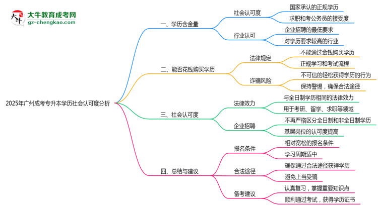 2025年廣州成考專升本學(xué)歷社會(huì)認(rèn)可度分析思維導(dǎo)圖