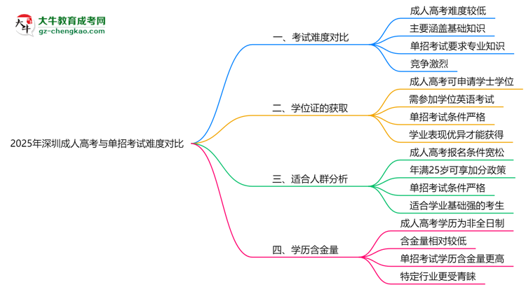2025年深圳成人高考與單招考試難度對(duì)比思維導(dǎo)圖