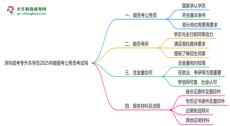 深圳成考專升本學(xué)歷2025年能報(bào)考公務(wù)員考試嗎思維導(dǎo)圖