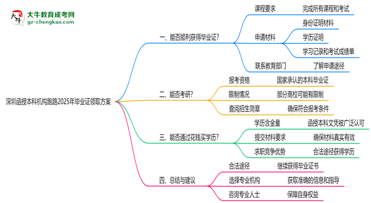 深圳函授本科機構跑路2025年畢業(yè)證領取方案思維導圖