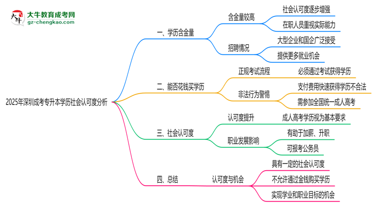 2025年深圳成考專升本學(xué)歷社會(huì)認(rèn)可度分析思維導(dǎo)圖