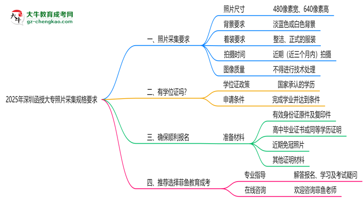 2025年深圳函授大專照片采集規(guī)格要求思維導(dǎo)圖