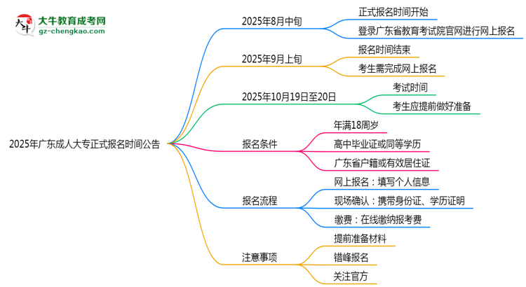 2025年廣東成人大專正式報(bào)名時(shí)間公告思維導(dǎo)圖