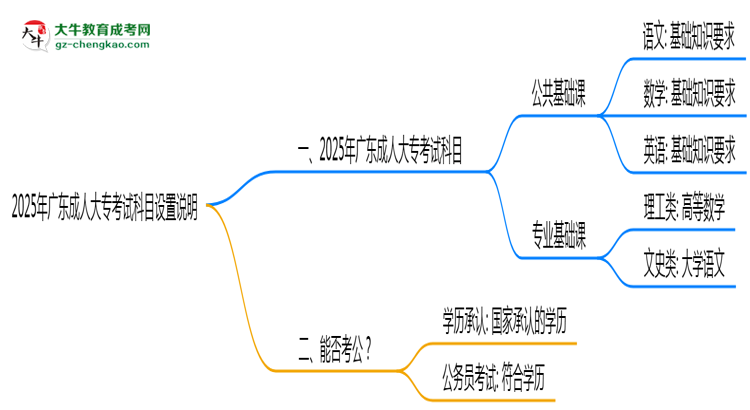 2025年廣東成人大專考試科目設(shè)置說明思維導(dǎo)圖