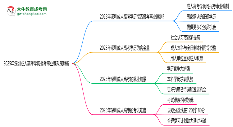 2025年深圳成人高考學(xué)歷報(bào)考事業(yè)編政策解析思維導(dǎo)圖