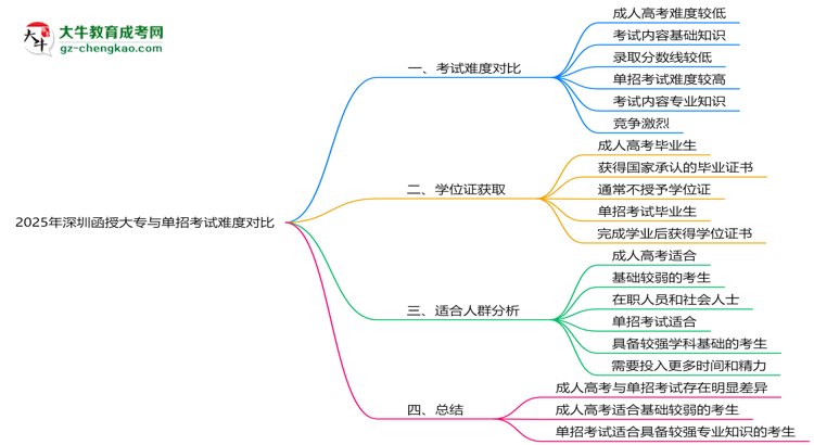 2025年深圳函授大專與單招考試難度對比思維導圖