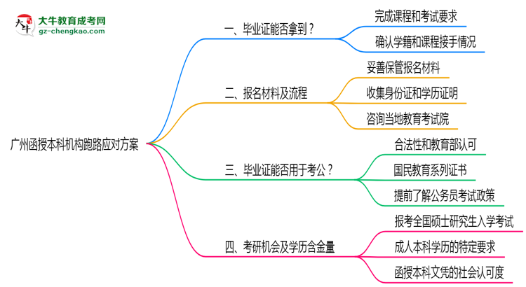 廣州函授本科機構跑路2025年畢業(yè)證領取方案思維導圖