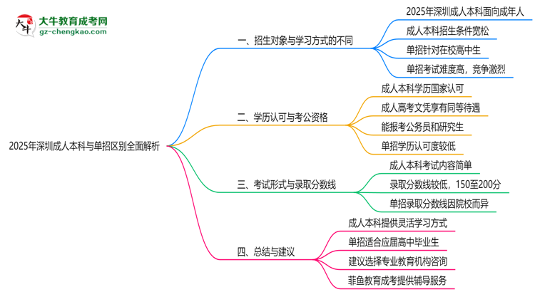 2025年深圳成人本科與單招區(qū)別全面解析思維導(dǎo)圖