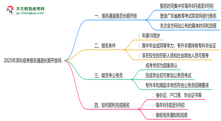 2025年深圳成考報名通道長期開放嗎思維導(dǎo)圖