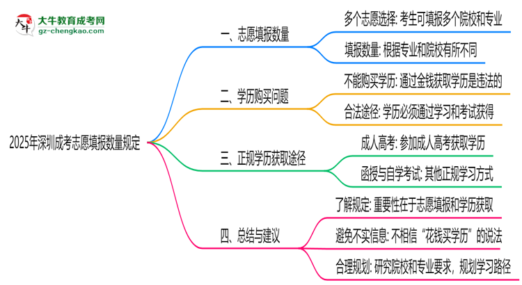 2025年深圳成考志愿填報(bào)數(shù)量規(guī)定思維導(dǎo)圖