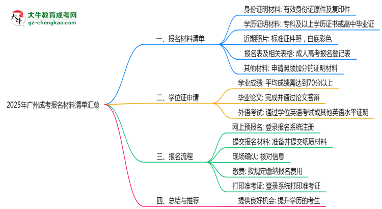 2025年廣州成考報名材料清單匯總思維導圖