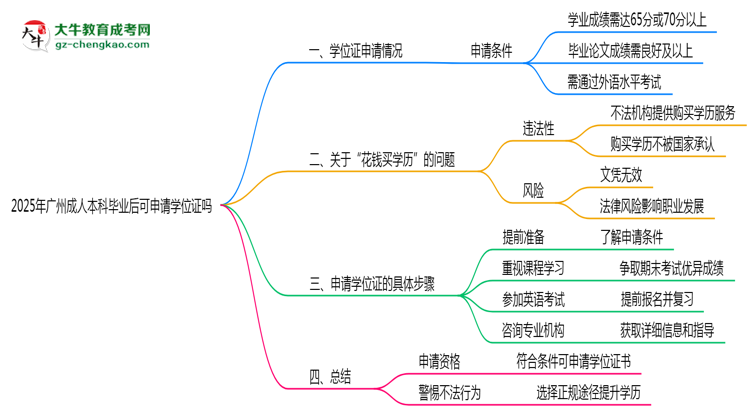2025年廣州成人本科畢業(yè)后可申請學(xué)位證嗎思維導(dǎo)圖