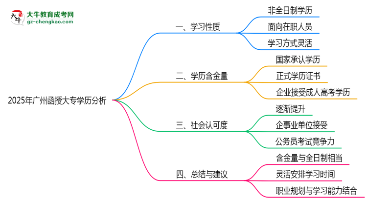 2025年廣州函授大專學(xué)歷屬于全日制嗎思維導(dǎo)圖