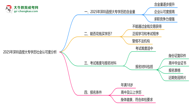2025年深圳函授大專學歷社會認可度分析思維導圖