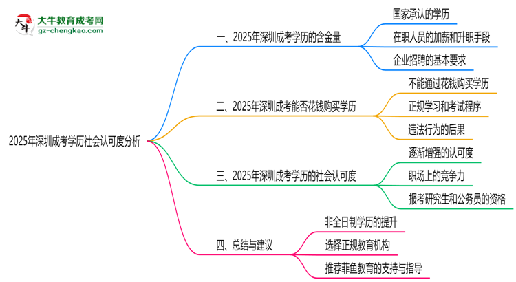 2025年深圳成考學(xué)歷社會認可度分析思維導(dǎo)圖