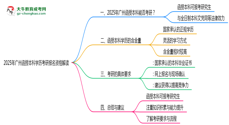 2025年廣州函授本科學(xué)歷考研報(bào)名資格解讀思維導(dǎo)圖
