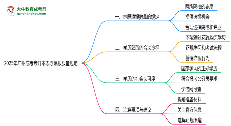 2025年廣州成考專升本志愿填報(bào)數(shù)量規(guī)定思維導(dǎo)圖